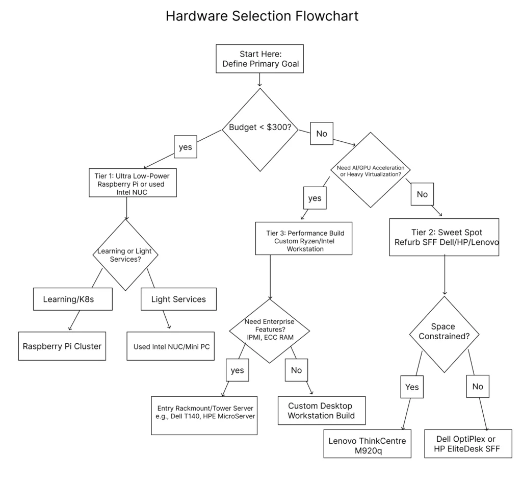 Hardware Selection Flowchart