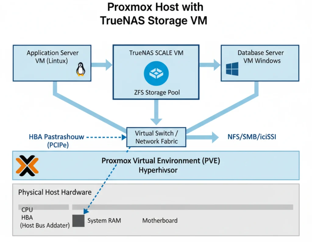 Proxmox vs Unraid vs TrueNAS Scale